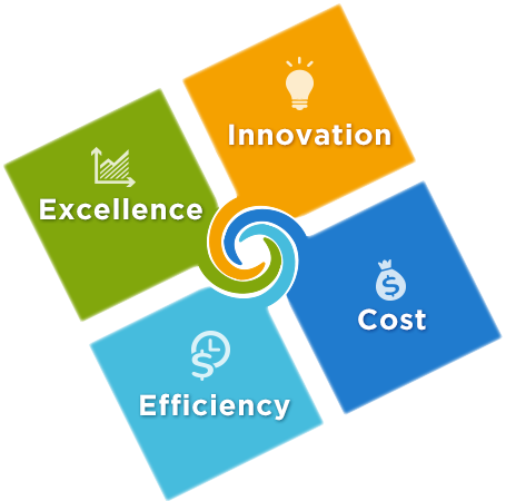Key concepts for management & operation:Excellence/Innovation/Efficiency/Cost